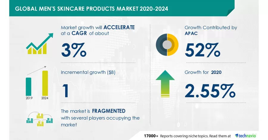 Thị trường mỹ phẩm nam giới hiện nay tăng đáng kể